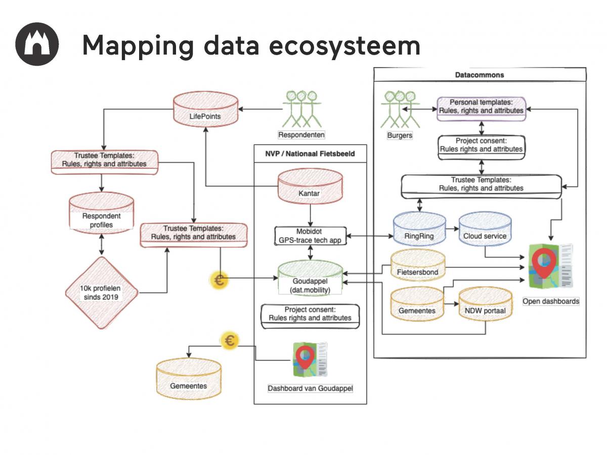 The data ecosystem that was presented during the SoPoLab session